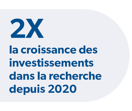 2X la croissance des investissements dans la recherche depuis 2020